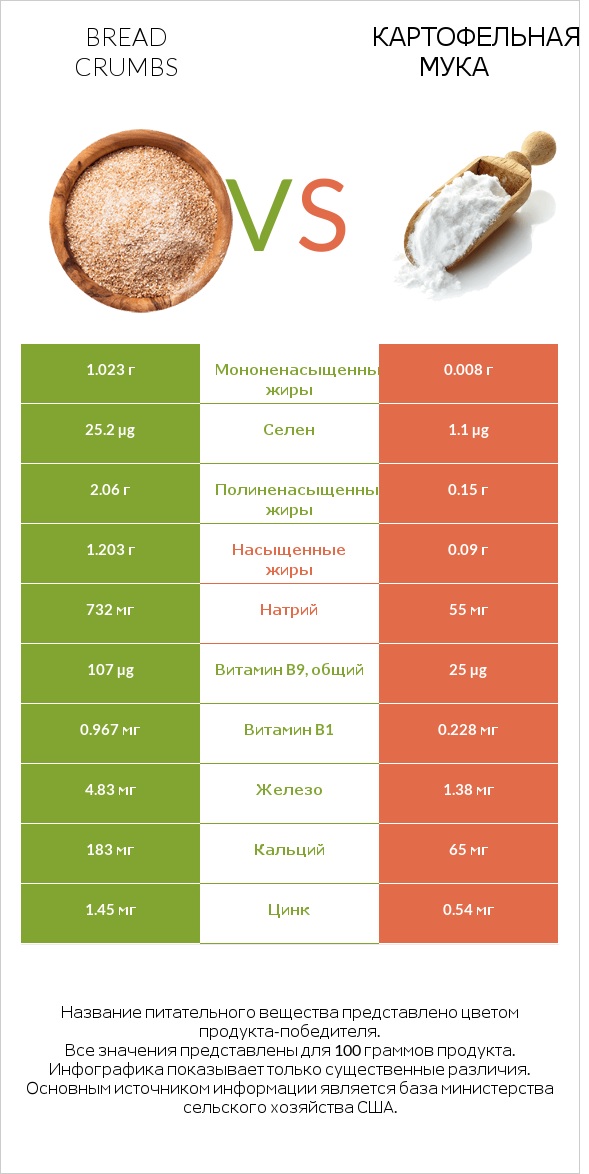 Bread crumbs vs Картофельная мука  infographic