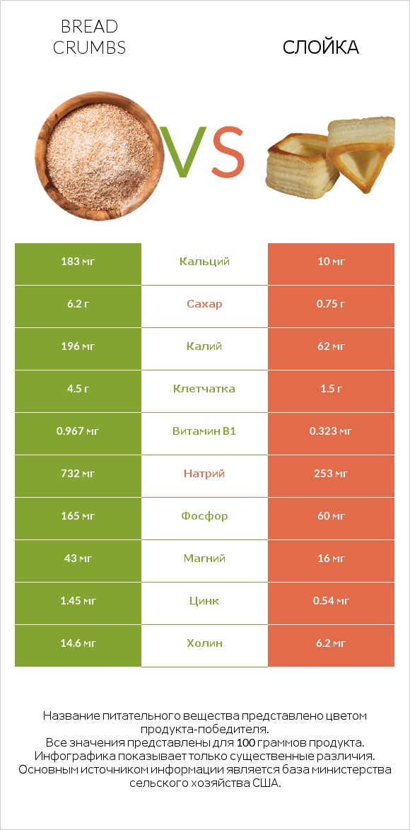 Bread crumbs vs Слойка infographic
