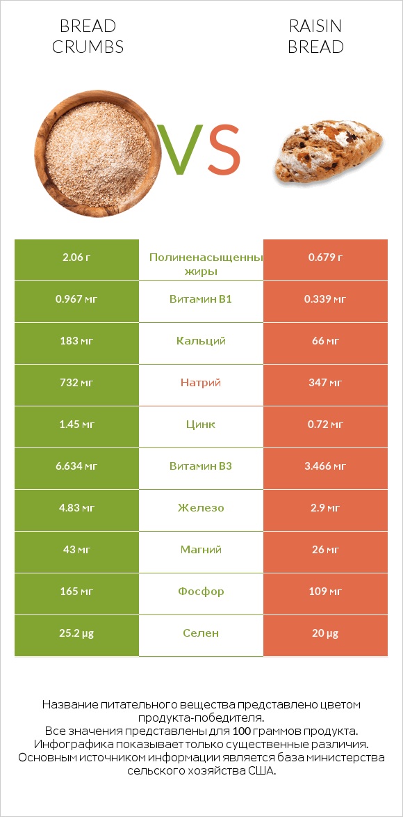 Bread crumbs vs Raisin bread infographic