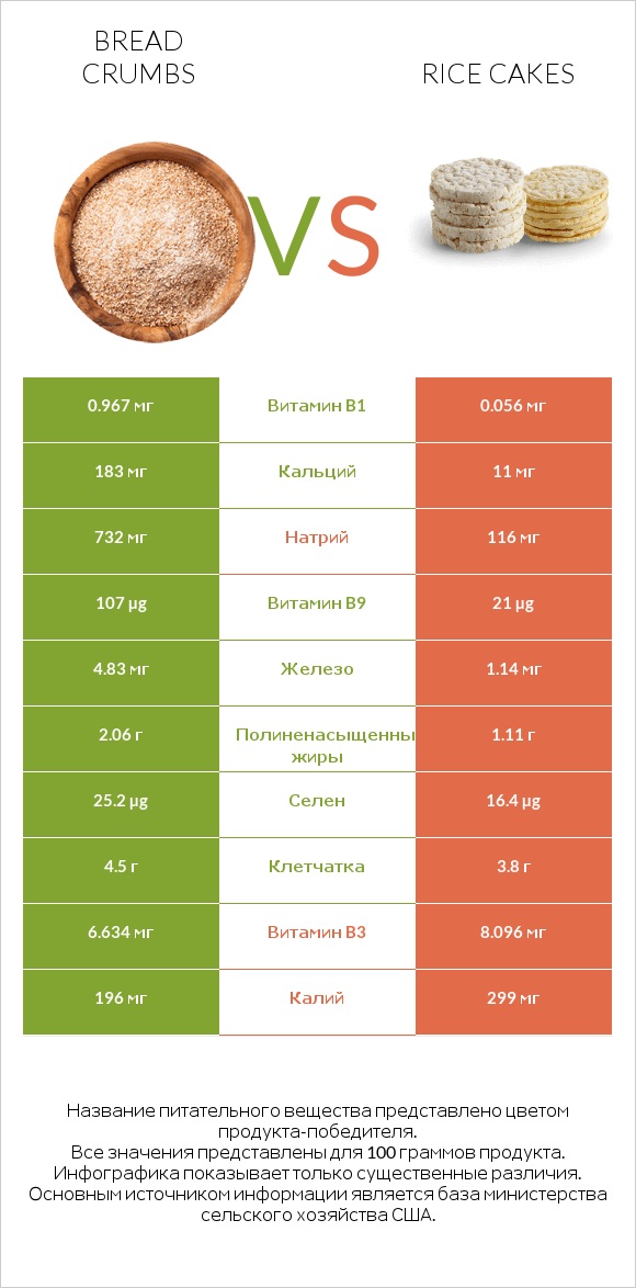 Панировочные сухари vs Рисовые лепешки infographic