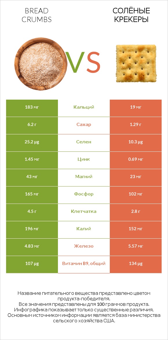 Bread crumbs vs Солёные крекеры infographic
