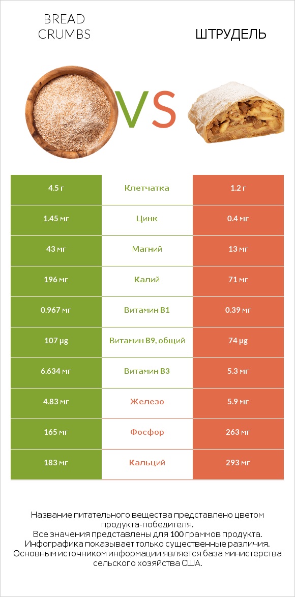 Bread crumbs vs Штрудель infographic