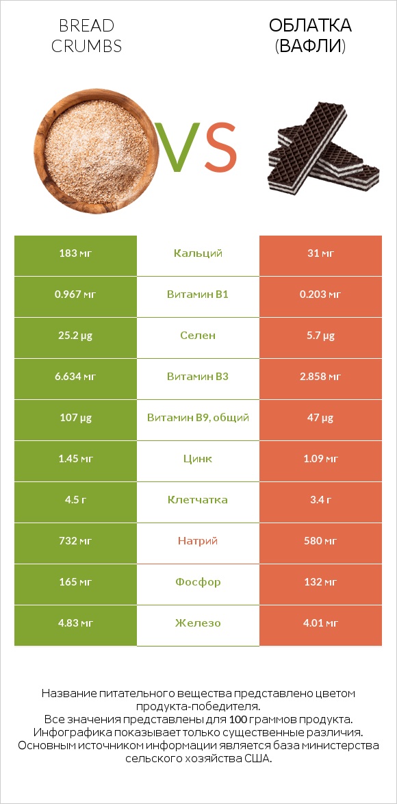 Bread crumbs vs Облатка (вафли) infographic