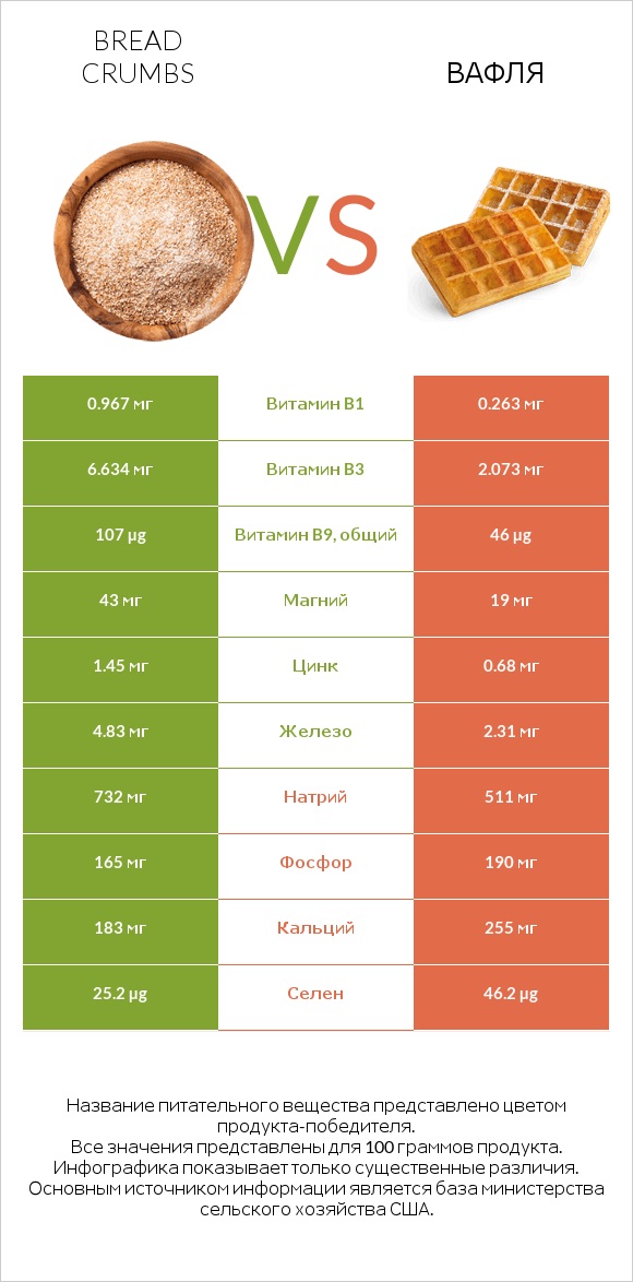 Bread crumbs vs Вафля infographic