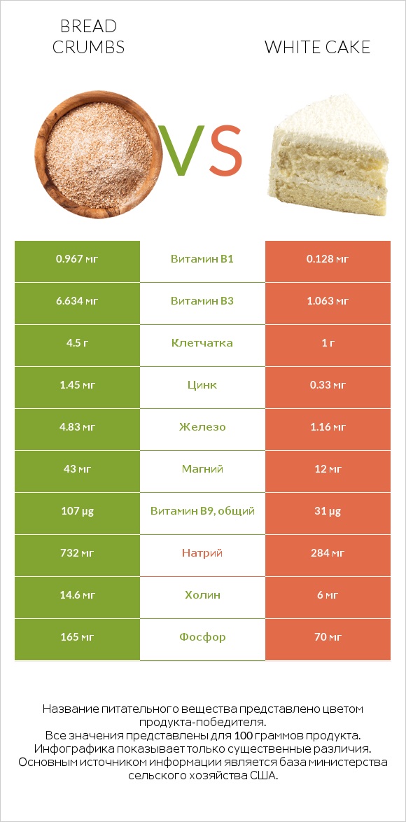 Bread crumbs vs White cake infographic