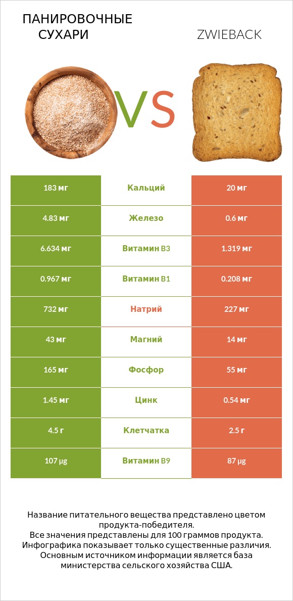 Панировочные сухари vs Zwieback infographic