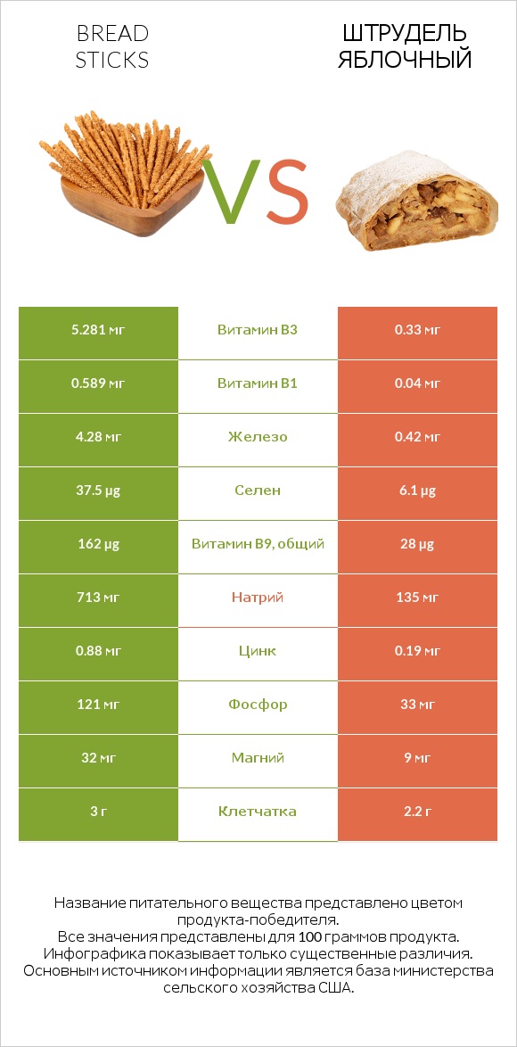 Bread sticks vs Штрудель яблочный infographic