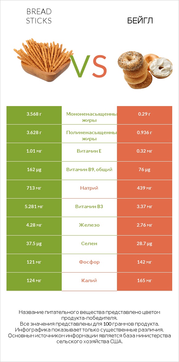 Bread sticks vs Бейгл infographic