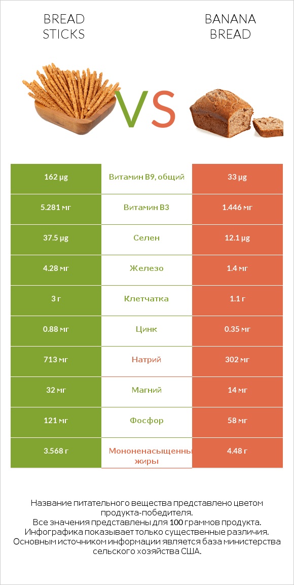 Bread sticks vs Banana bread infographic