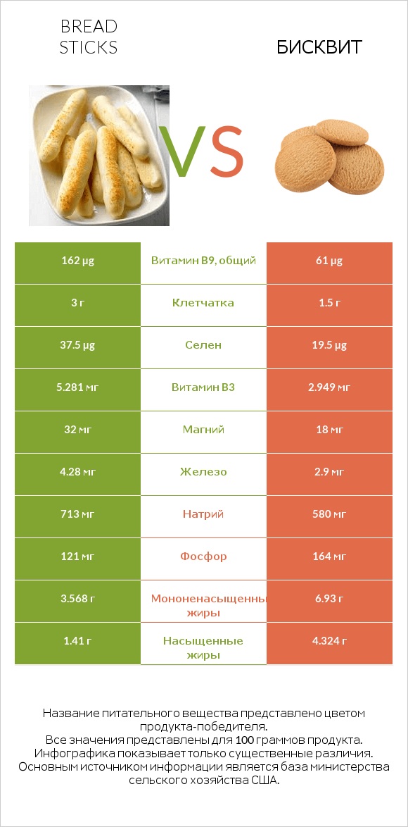 Bread sticks vs Бисквит infographic