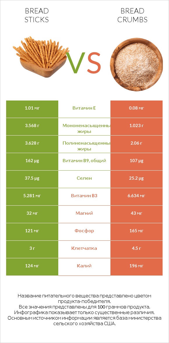 Bread sticks vs Bread crumbs infographic