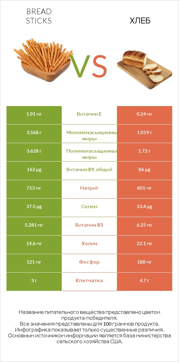 Bread sticks vs Хлеб infographic