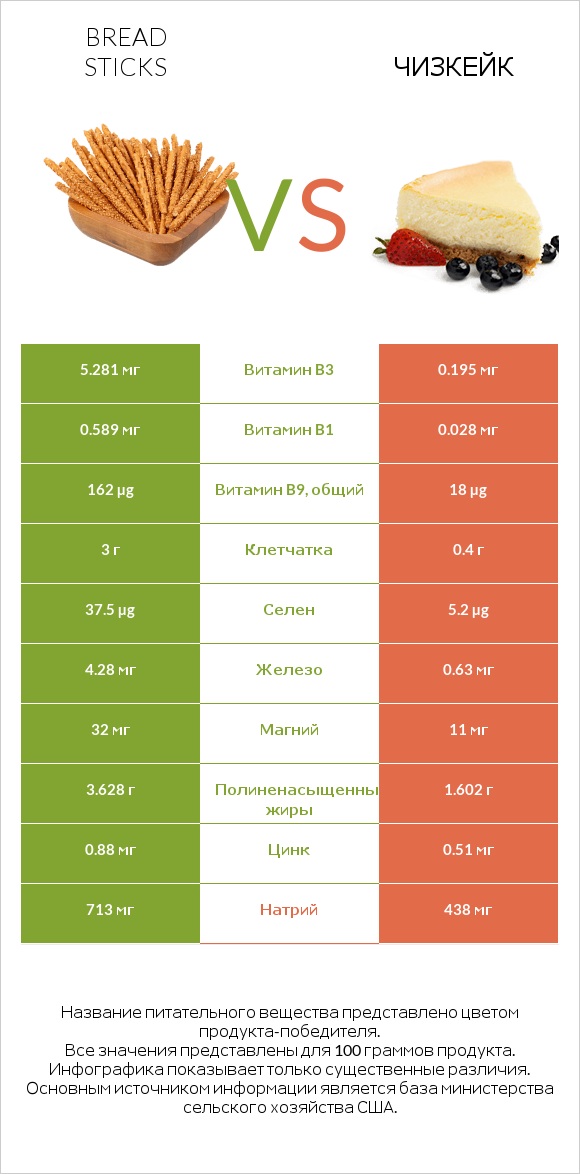 Bread sticks vs Чизкейк infographic