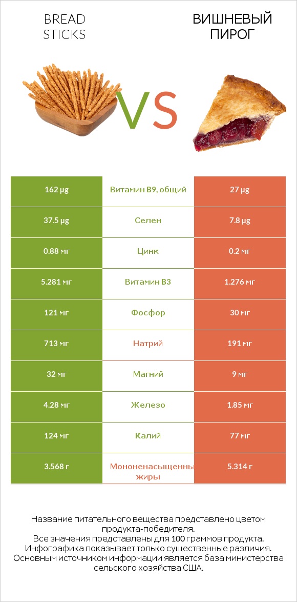 Bread sticks vs Вишневый пирог infographic