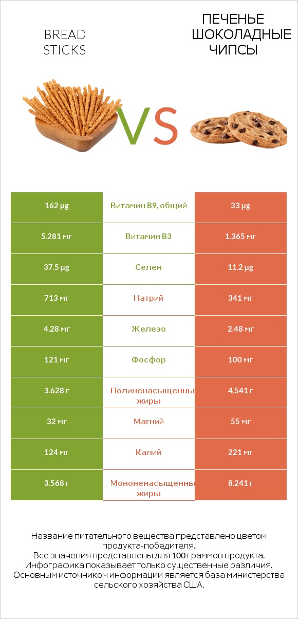 Bread sticks vs Печенье Шоколадные чипсы  infographic