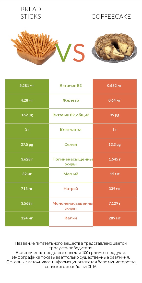 Bread sticks vs Coffeecake infographic