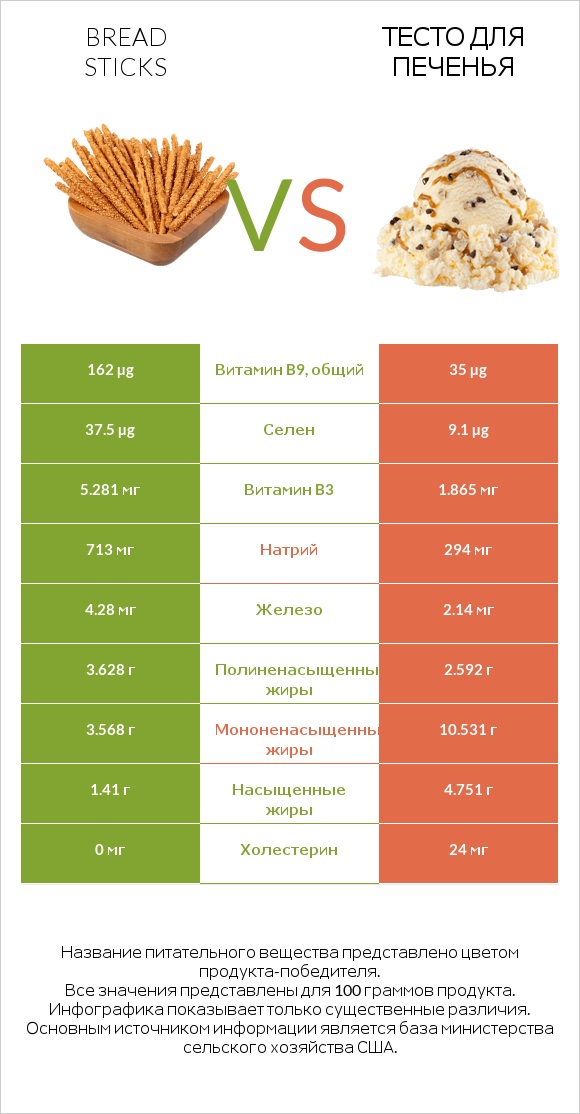 Bread sticks vs Тесто для печенья infographic