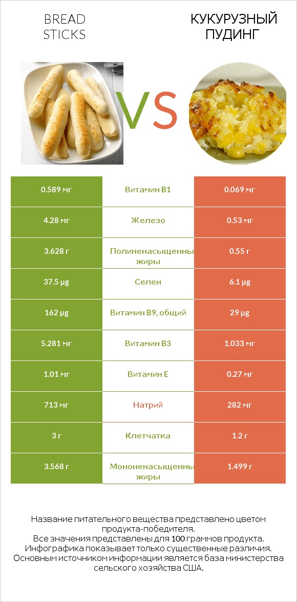 Bread sticks vs Кукурузный пудинг infographic