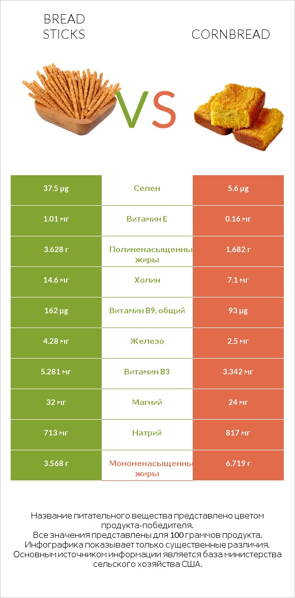 Bread sticks vs Кукурузный хлеб infographic