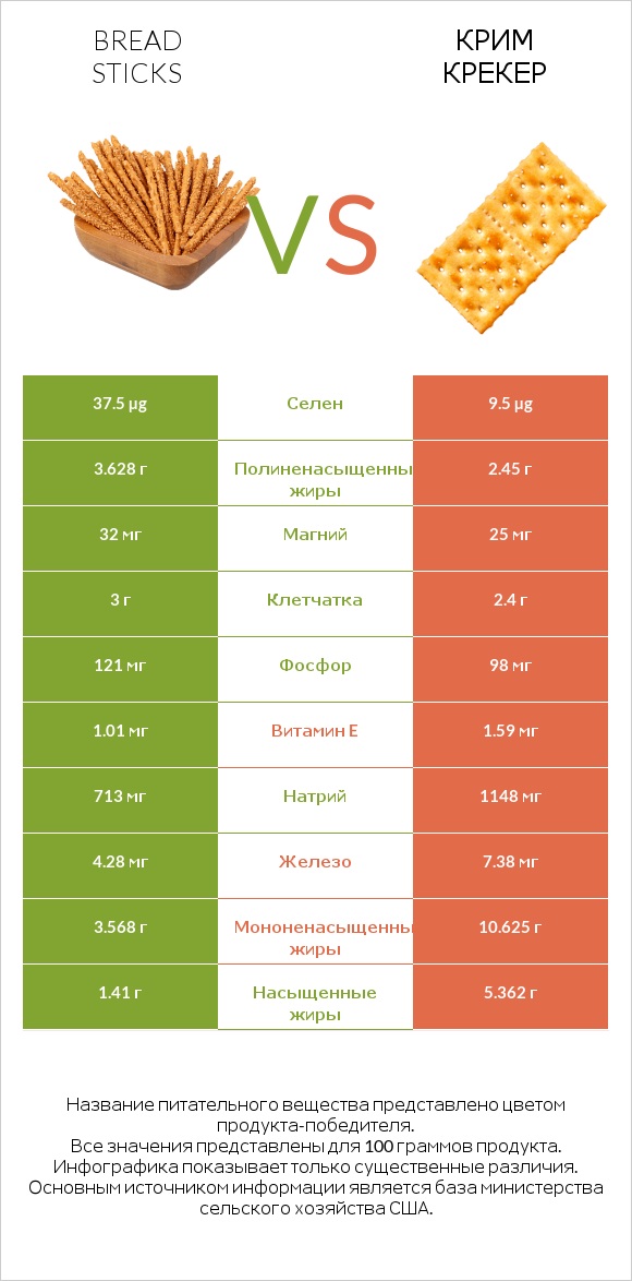 Bread sticks vs Крим Крекер infographic