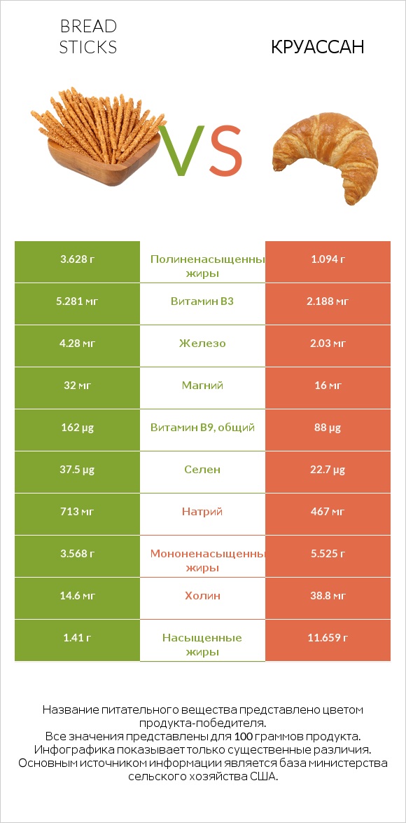 Bread sticks vs Круассан infographic