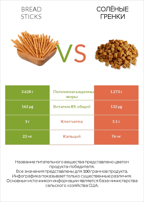 Bread sticks vs Солёные гренки infographic