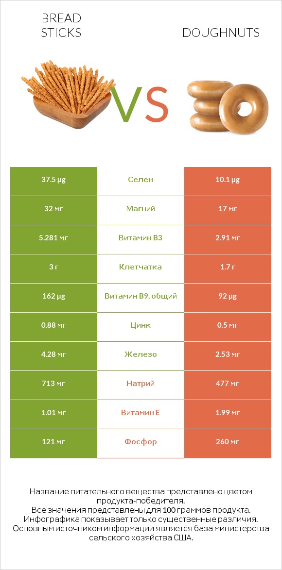 Bread sticks vs Doughnuts infographic