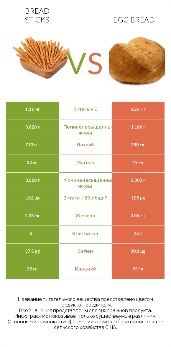 Bread sticks vs Egg bread infographic