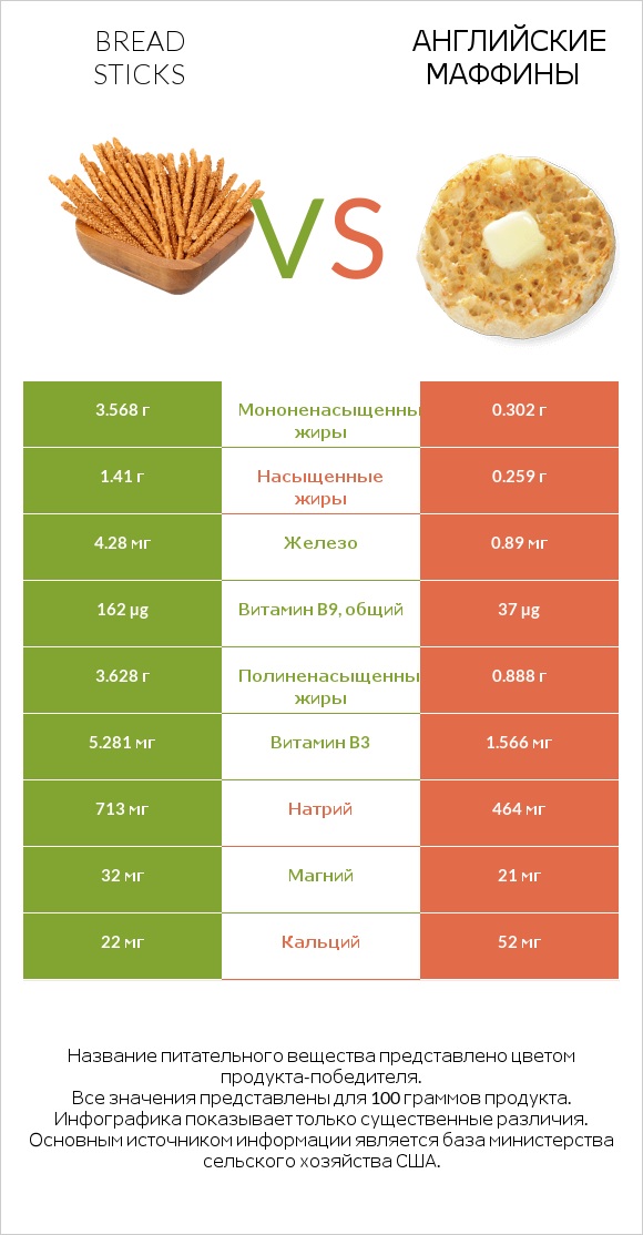 Bread sticks vs Английские маффины infographic