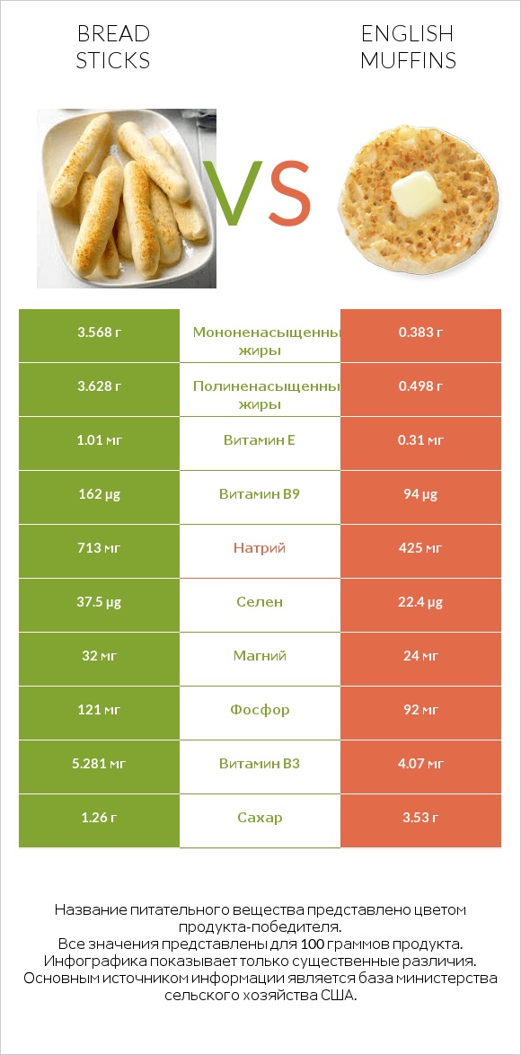 Хлебные палочки vs English muffins infographic
