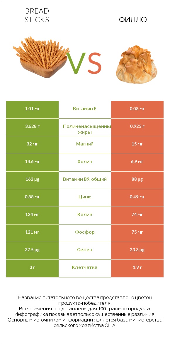 Bread sticks vs Филло infographic