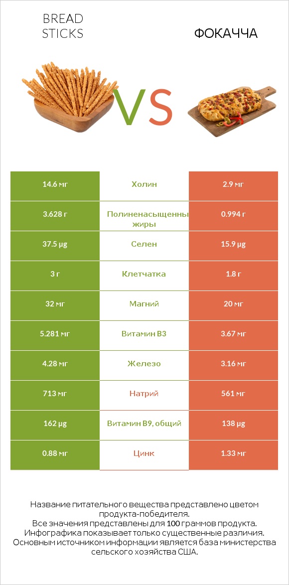 Bread sticks vs Фокачча infographic