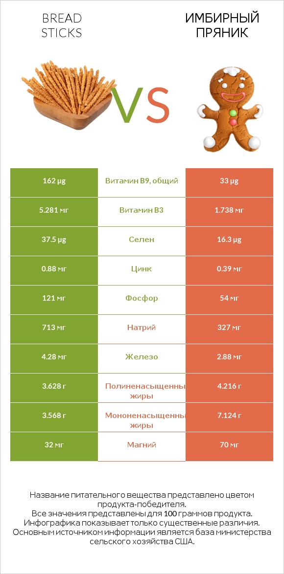 Bread sticks vs Имбирный пряник infographic
