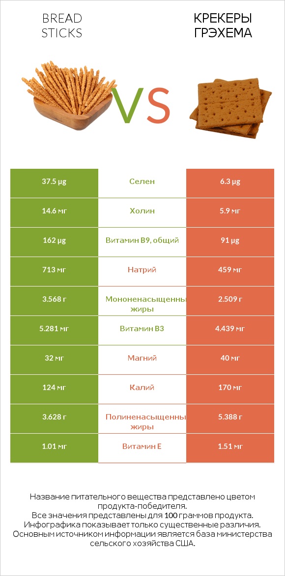 Bread sticks vs Крекеры Грэхема infographic