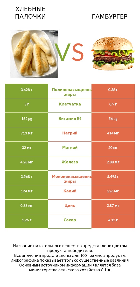 Хлебные палочки vs Гамбургер infographic