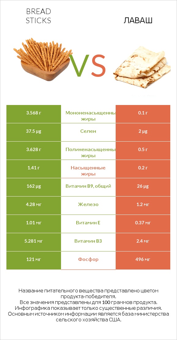 Bread sticks vs Лаваш infographic