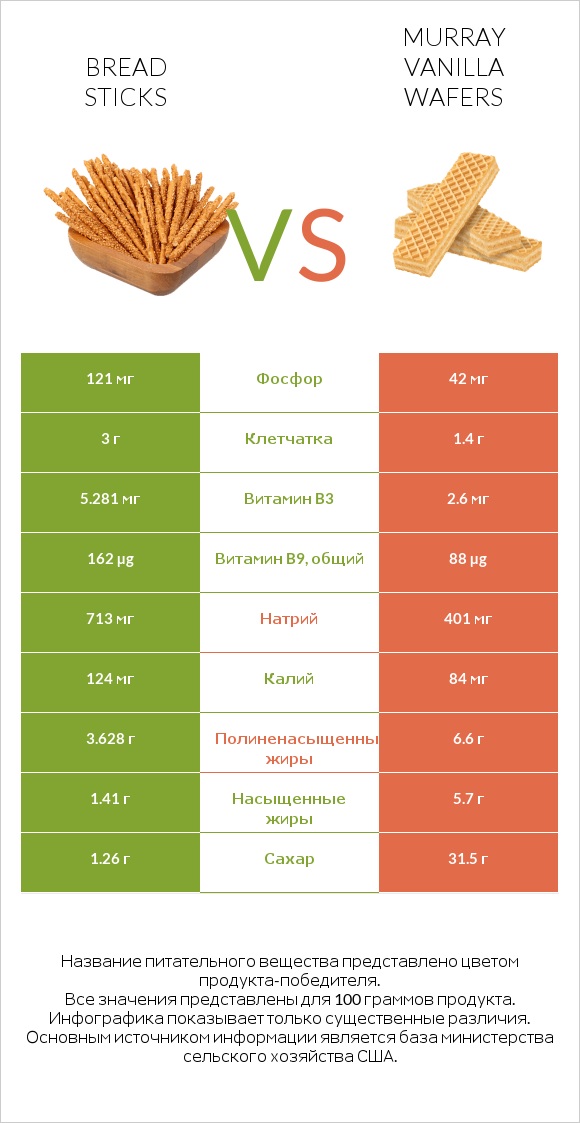 Bread sticks vs Murray Vanilla Wafers infographic