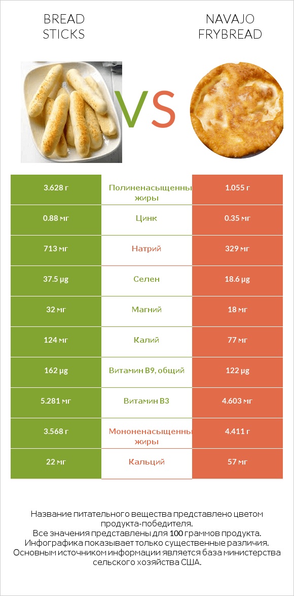 Bread sticks vs Navajo frybread infographic