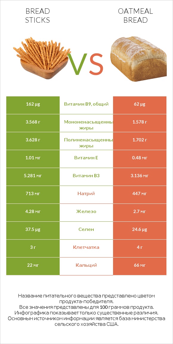 Bread sticks vs Oatmeal bread infographic