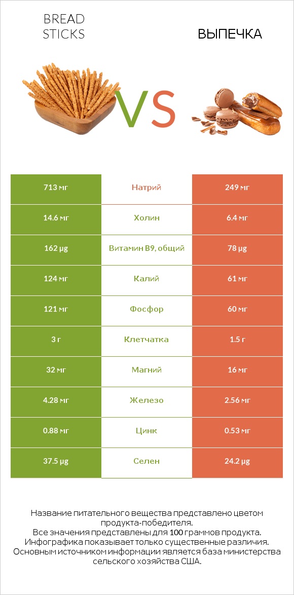 Bread sticks vs Выпечка infographic