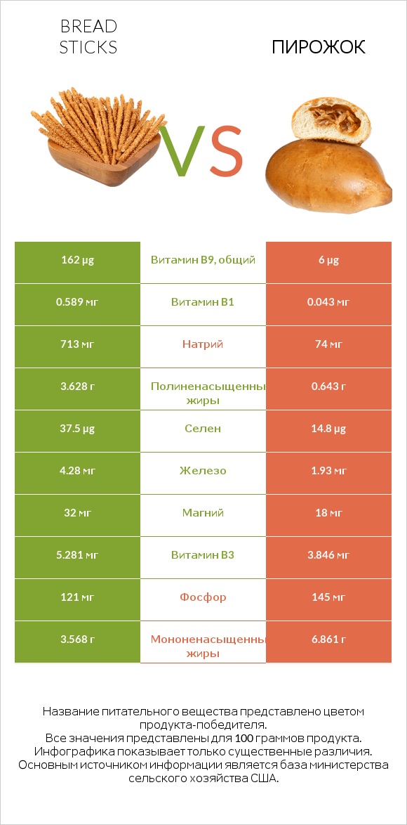 Bread sticks vs Пирожок infographic