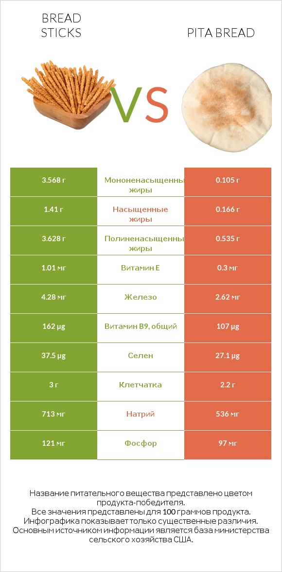 Bread sticks vs Pita bread infographic