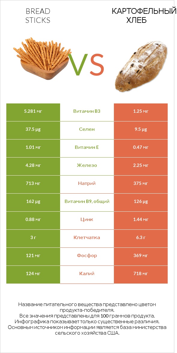 Bread sticks vs Картофельный хлеб infographic