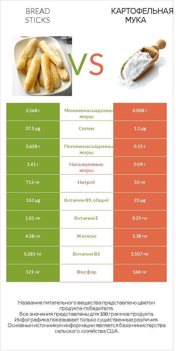 Bread sticks vs Картофельная мука  infographic