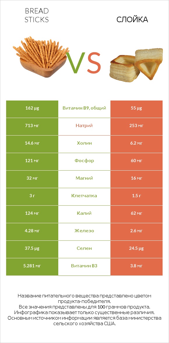 Bread sticks vs Слойка infographic