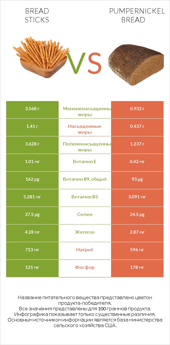 Bread sticks vs Pumpernickel bread infographic