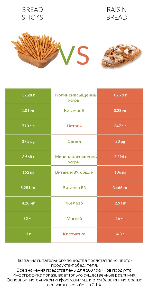 Bread sticks vs Raisin bread infographic