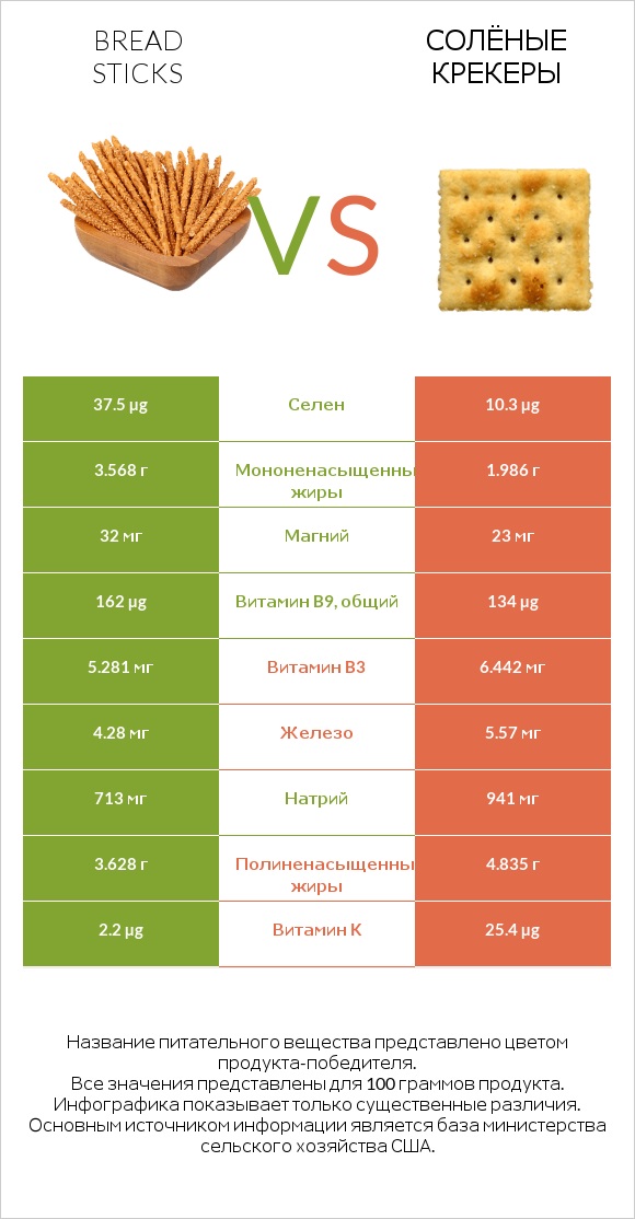 Bread sticks vs Солёные крекеры infographic