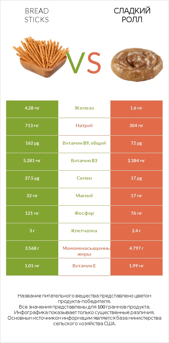 Bread sticks vs Сладкий ролл infographic