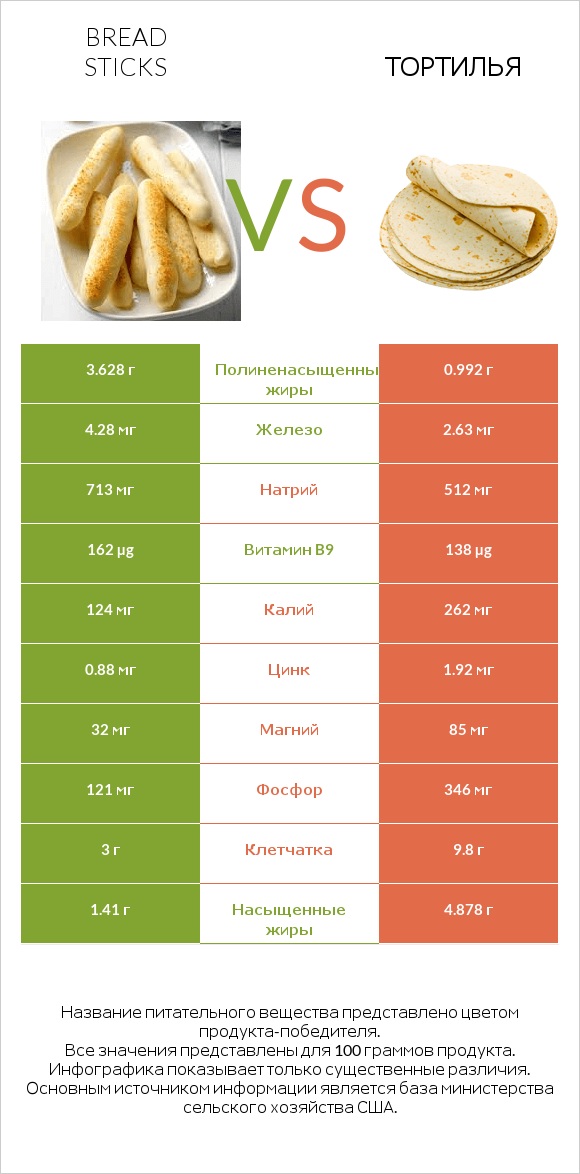 Bread sticks vs Тортилья infographic